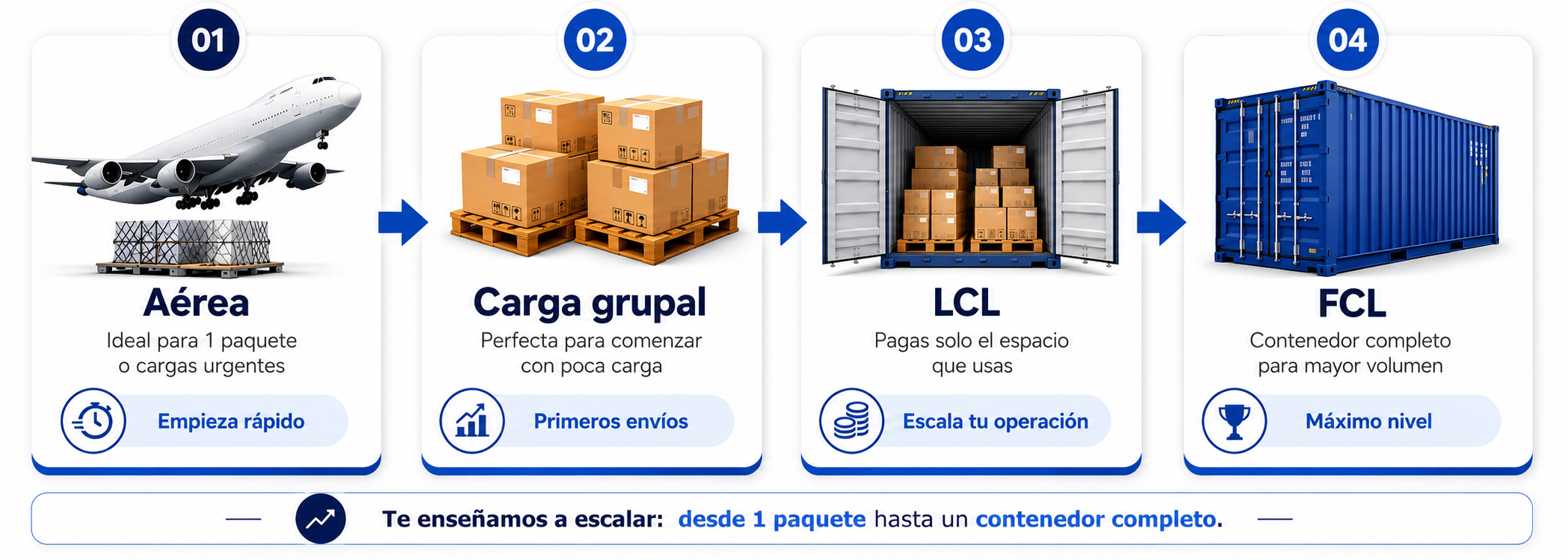 Modalidades logísticas desde carga aérea y grupal hasta LCL y contenedor completo